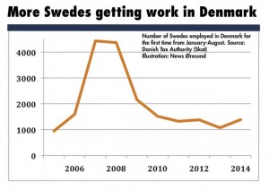 svenska jobb i danmark