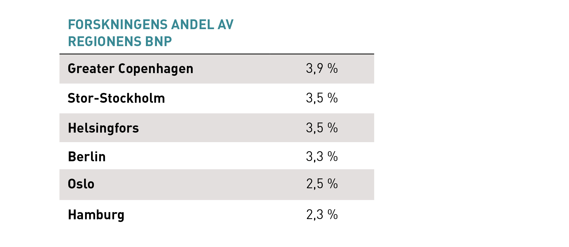 Ny rapport: Greater Copenhagen står stærkt over for andre ...