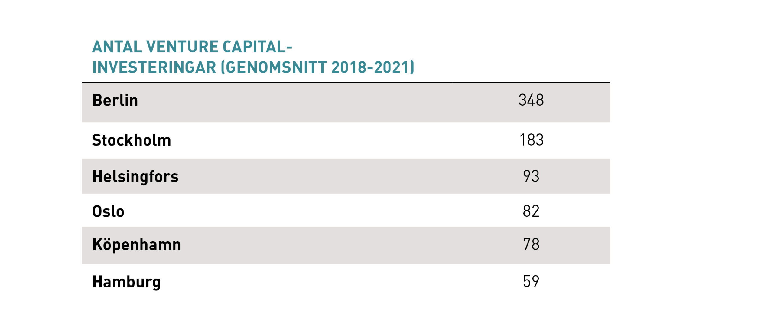 Ny rapport: Greater Copenhagen står stærkt over for andre ...